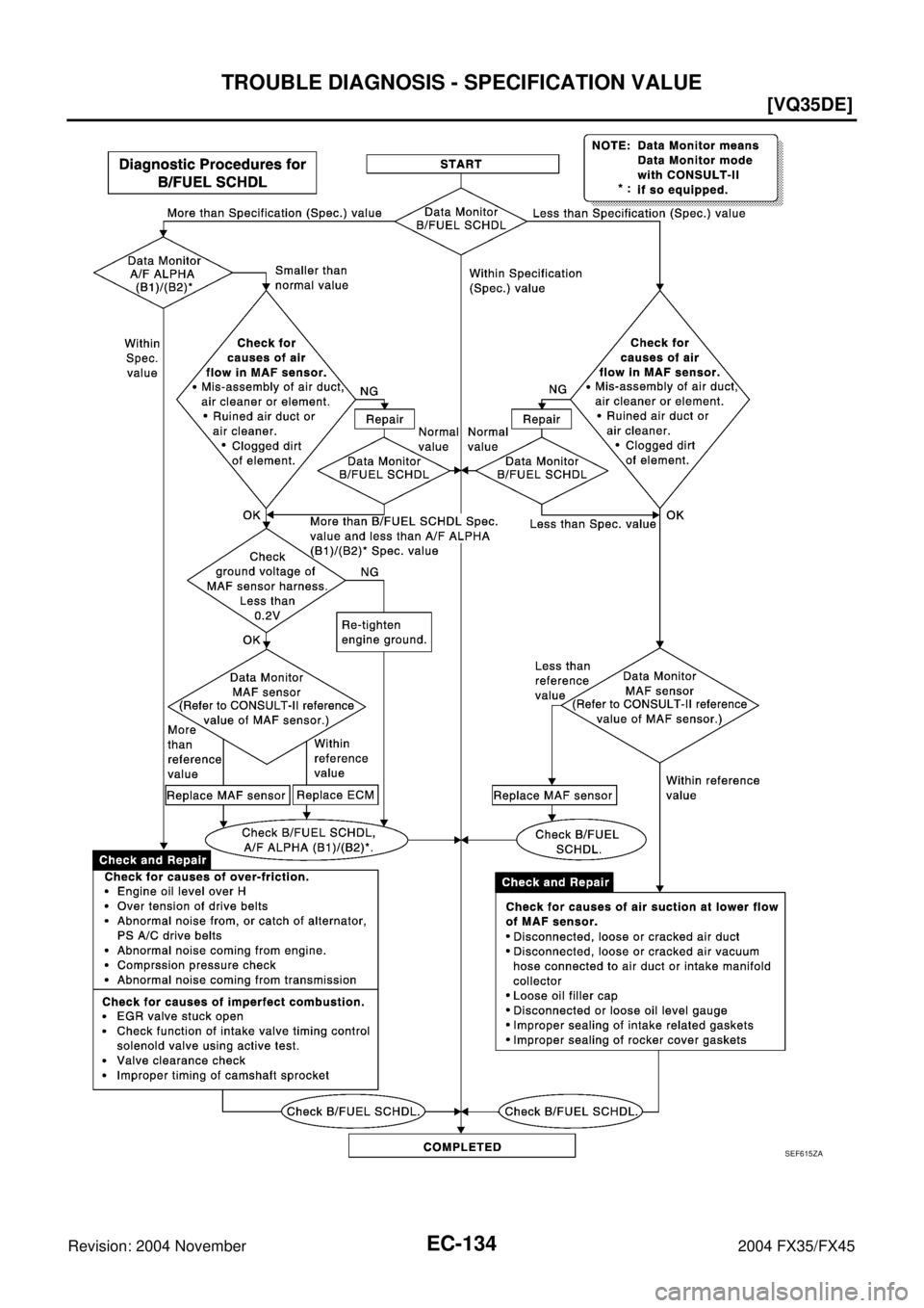 INFINITI FX35 2004  Service Manual EC-134
[VQ35DE]
TROUBLE DIAGNOSIS - SPECIFICATION VALUE
Revision: 2004 November 2004 FX35/FX45
SEF615ZA 