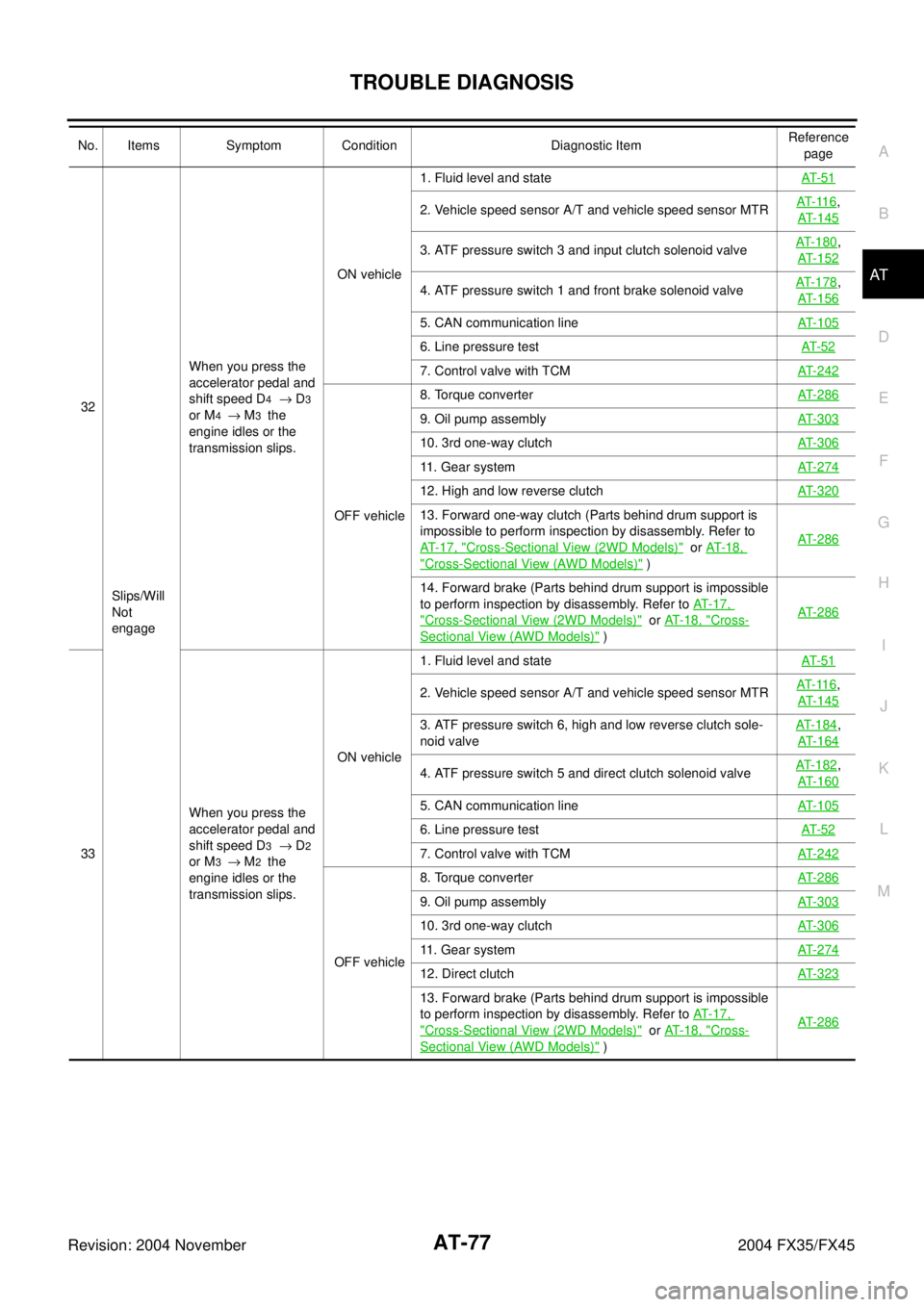 INFINITI FX35 2004  Service Manual TROUBLE DIAGNOSIS
AT-77
D
E
F
G
H
I
J
K
L
MA
B
AT
Revision: 2004 November 2004 FX35/FX45
32
Slips/Will 
Not 
engageWhen you press the 
accelerator pedal and 
shift speed D4  → D3  
or M
4  → M3  t