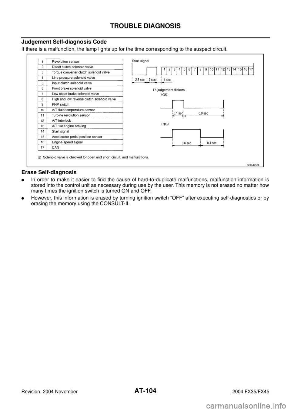 INFINITI FX35 2004 Owners Manual AT-104
TROUBLE DIAGNOSIS
Revision: 2004 November 2004 FX35/FX45
Judgement Self-diagnosis Code
If there is a malfunction, the lamp lights up for the time corresponding to the suspect circuit.
Erase Sel