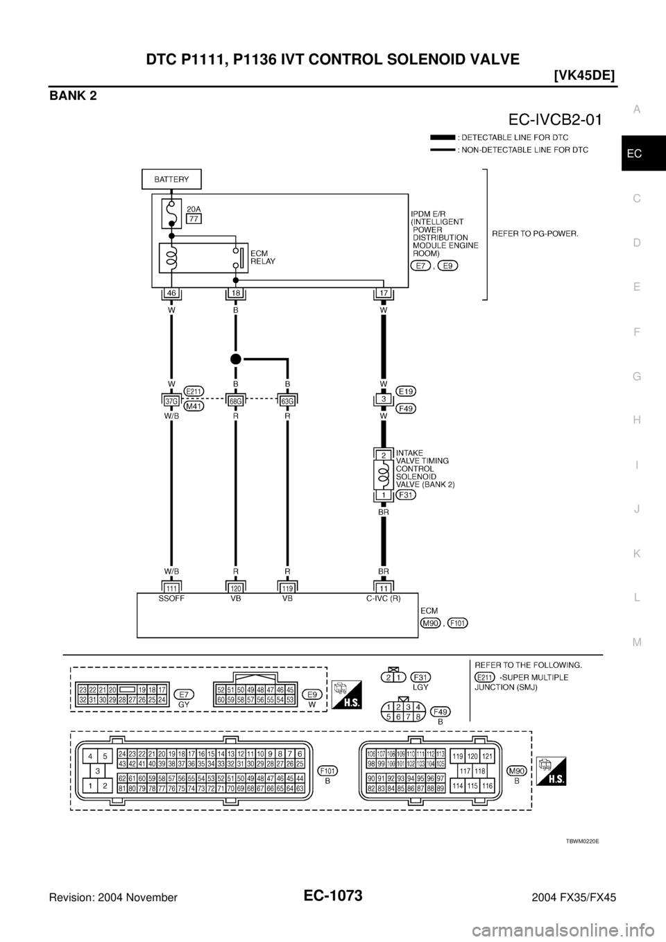 INFINITI FX35 2004  Service Manual DTC P1111, P1136 IVT CONTROL SOLENOID VALVE
EC-1073
[VK45DE]
C
D
E
F
G
H
I
J
K
L
MA
EC
Revision: 2004 November 2004 FX35/FX45
BANK 2
TBWM0220E 