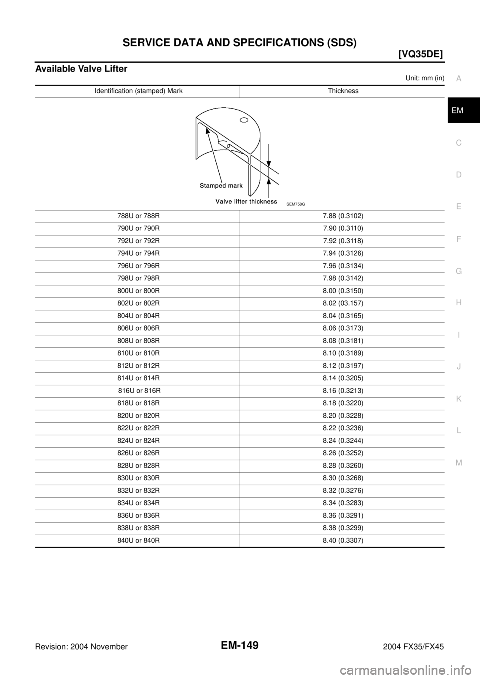 INFINITI FX35 2004  Service Manual SERVICE DATA AND SPECIFICATIONS (SDS)
EM-149
[VQ35DE]
C
D
E
F
G
H
I
J
K
L
MA
EM
Revision: 2004 November 2004 FX35/FX45
Available Valve Lifter
Unit: mm (in)
Identification (stamped) Mark Thickness
788U