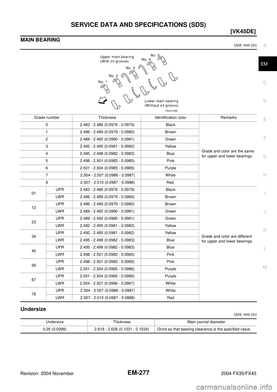 INFINITI FX35 2004  Service Manual SERVICE DATA AND SPECIFICATIONS (SDS)
EM-277
[VK45DE]
C
D
E
F
G
H
I
J
K
L
MA
EM
Revision: 2004 November 2004 FX35/FX45
MAIN BEARING
Unit: mm (in)
Undersize
Unit: mm (in) Grade number Thickness  Identi