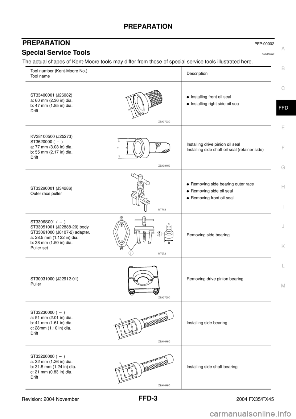 INFINITI FX35 2004 Service Manual PREPARATION
FFD-3
C
E
F
G
H
I
J
K
L
MA
B
FFD
Revision: 2004 November 2004 FX35/FX45
PREPARATIONPFP:00002
Special Service ToolsADS000N4
The actual shapes of Kent-Moore tools may differ from those of sp INFINITI FX35 2004 Service Manual PREPARATION
FFD-3
C
E
F
G
H
I
J
K
L
MA
B
FFD
Revision: 2004 November 2004 FX35/FX45
PREPARATIONPFP:00002
Special Service ToolsADS000N4
The actual shapes of Kent-Moore tools may differ from those of sp
