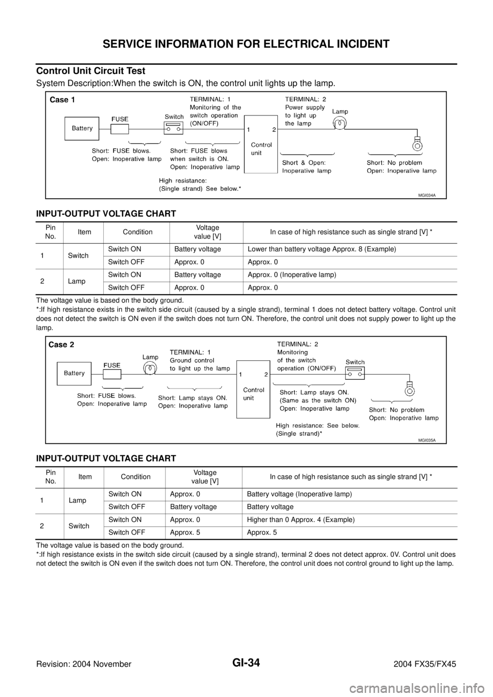 INFINITI FX35 2004  Service Manual GI-34
SERVICE INFORMATION FOR ELECTRICAL INCIDENT
Revision: 2004 November 2004 FX35/FX45
Control Unit Circuit Test 
System Description:When the switch is ON, the control unit lights up the lamp.
INPUT
