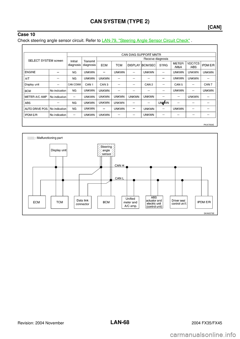 INFINITI FX35 2004  Service Manual LAN-68
[CAN]
CAN SYSTEM (TYPE 2)
Revision: 2004 November 2004 FX35/FX45
Case 10
Check steering angle sensor circuit. Refer to LAN-79, "Steering Angle Sensor Circuit Check" .
PKIA7954E
SKIA6579E 