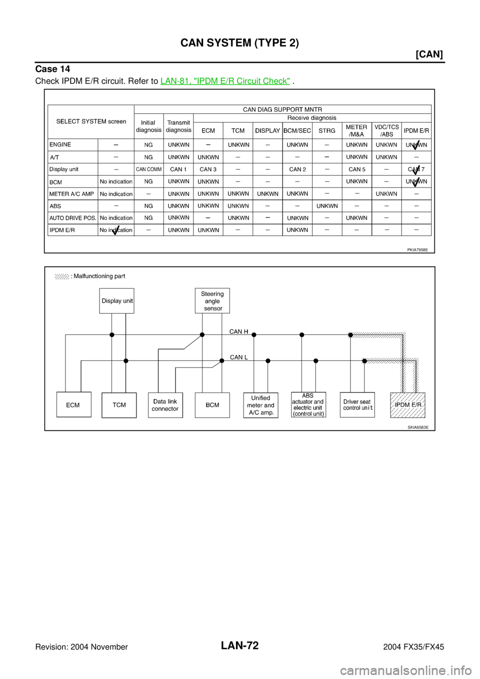 INFINITI FX35 2004  Service Manual LAN-72
[CAN]
CAN SYSTEM (TYPE 2)
Revision: 2004 November 2004 FX35/FX45
Case 14
Check IPDM E/R circuit. Refer to LAN-81, "IPDM E/R Circuit Check" .
PKIA7958E
SKIA6583E 
