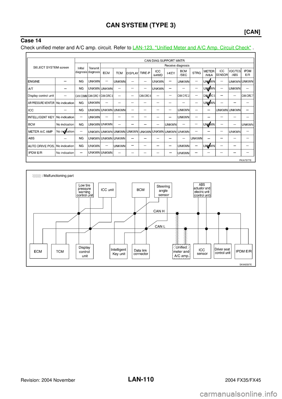 INFINITI FX35 2004  Service Manual LAN-110
[CAN]
CAN SYSTEM (TYPE 3)
Revision: 2004 November 2004 FX35/FX45
Case 14
Check unified meter and A/C amp. circuit. Refer to LAN-123, "Unified Meter and A/C Amp. Circuit Check" .
PKIA7977E
SKIA