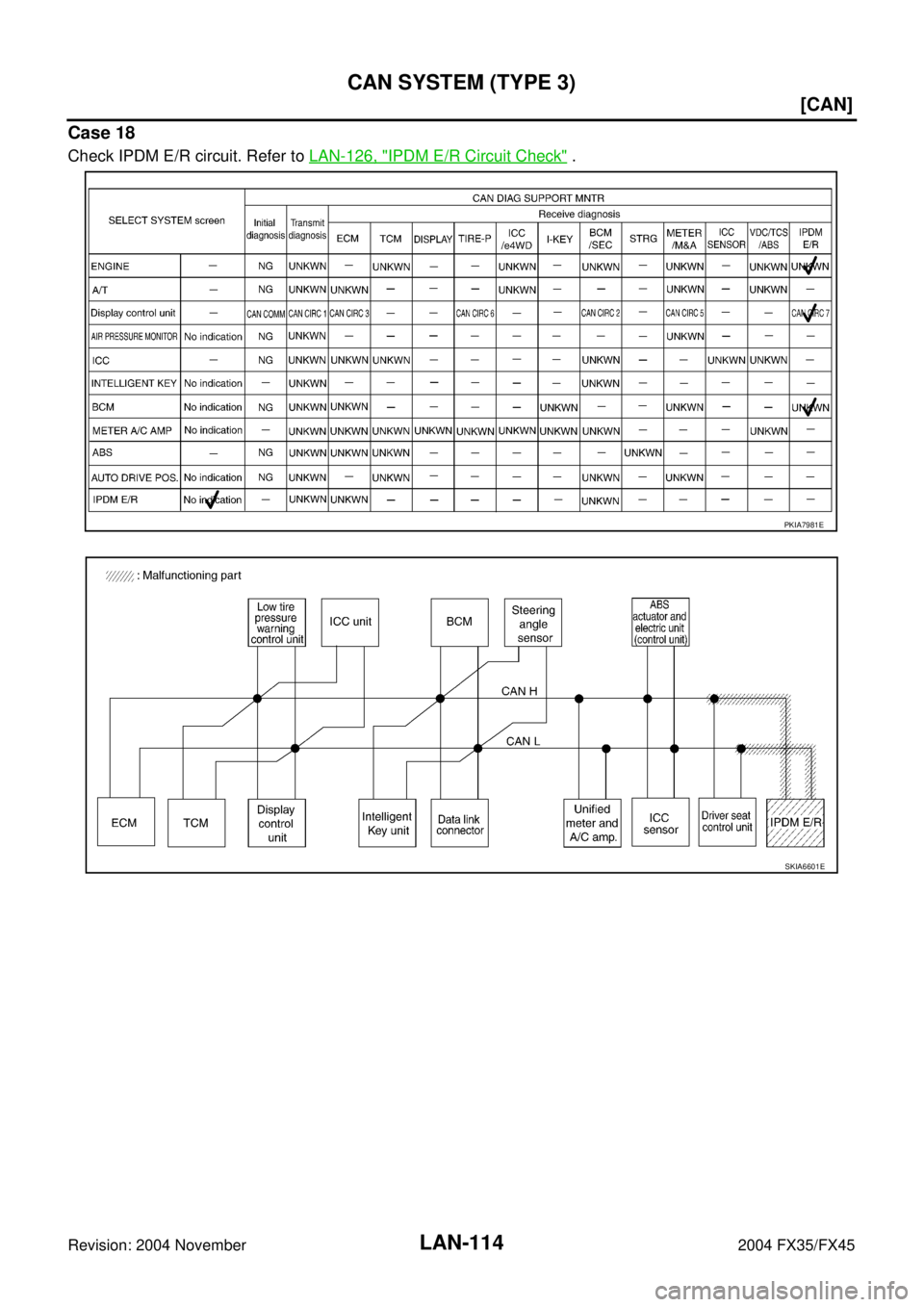 INFINITI FX35 2004  Service Manual LAN-114
[CAN]
CAN SYSTEM (TYPE 3)
Revision: 2004 November 2004 FX35/FX45
Case 18
Check IPDM E/R circuit. Refer to LAN-126, "IPDM E/R Circuit Check" .
PKIA7981E
SKIA6601E 