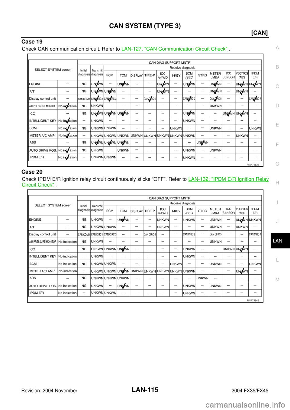 INFINITI FX35 2004  Service Manual CAN SYSTEM (TYPE 3)
LAN-115
[CAN]
C
D
E
F
G
H
I
J
L
MA
B
LAN
Revision: 2004 November 2004 FX35/FX45
Case 19
Check CAN communication circuit. Refer to LAN-127, "CAN Communication Circuit Check" .
Case 