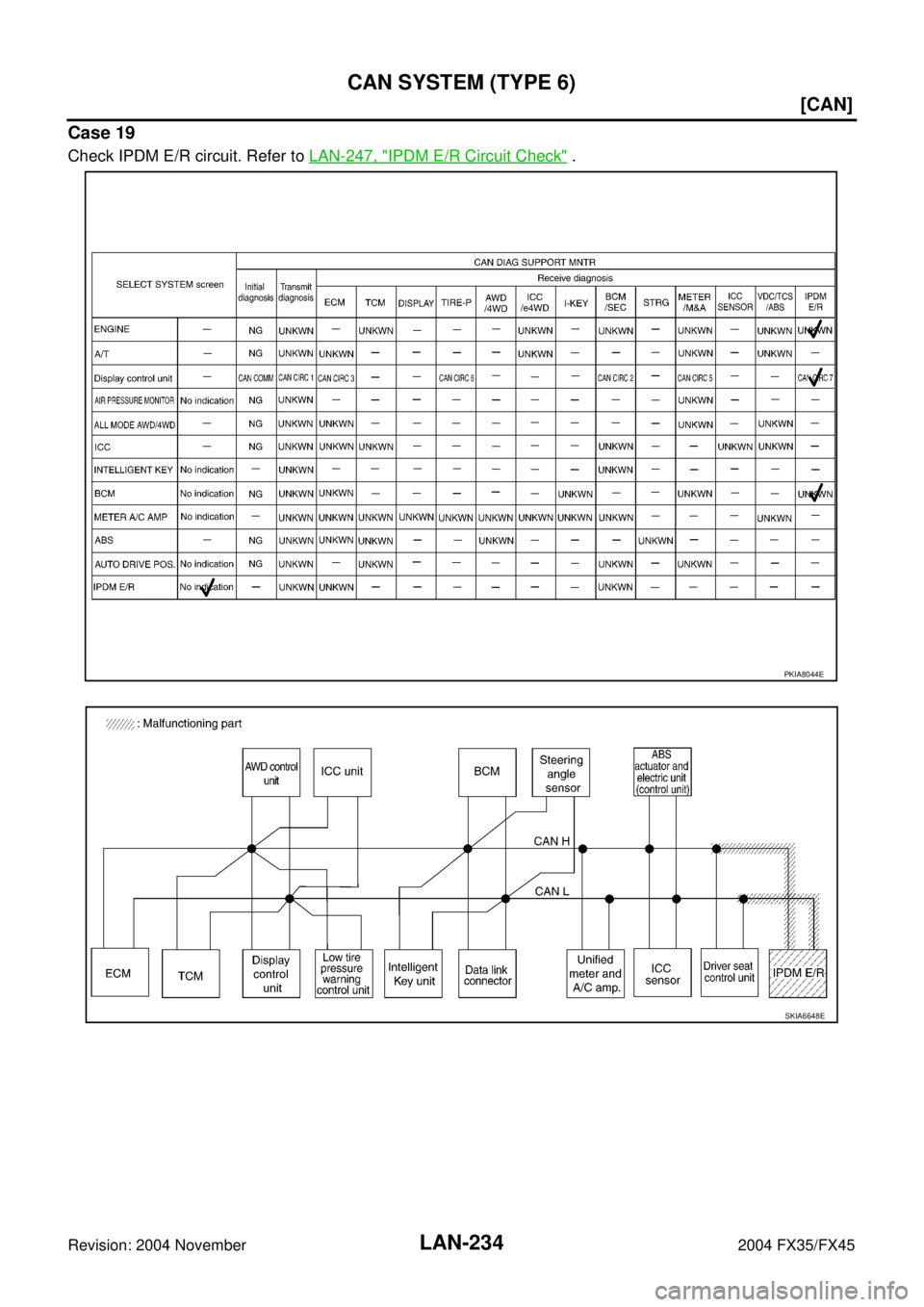 INFINITI FX35 2004  Service Manual LAN-234
[CAN]
CAN SYSTEM (TYPE 6)
Revision: 2004 November 2004 FX35/FX45
Case 19
Check IPDM E/R circuit. Refer to LAN-247, "IPDM E/R Circuit Check" .
PKIA8044E
SKIA6648E 