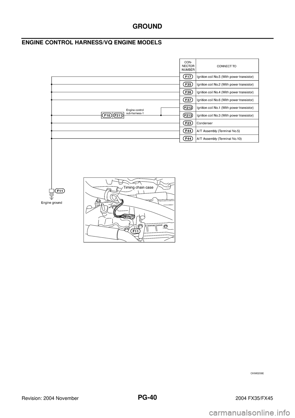 INFINITI FX35 2004 Service Manual PG-40
GROUND
Revision: 2004 November 2004 FX35/FX45
ENGINE CONTROL HARNESS/VQ ENGINE MODELS
CKIM0206E INFINITI FX35 2004 Service Manual PG-40
GROUND
Revision: 2004 November 2004 FX35/FX45
ENGINE CONTROL HARNESS/VQ ENGINE MODELS
CKIM0206E