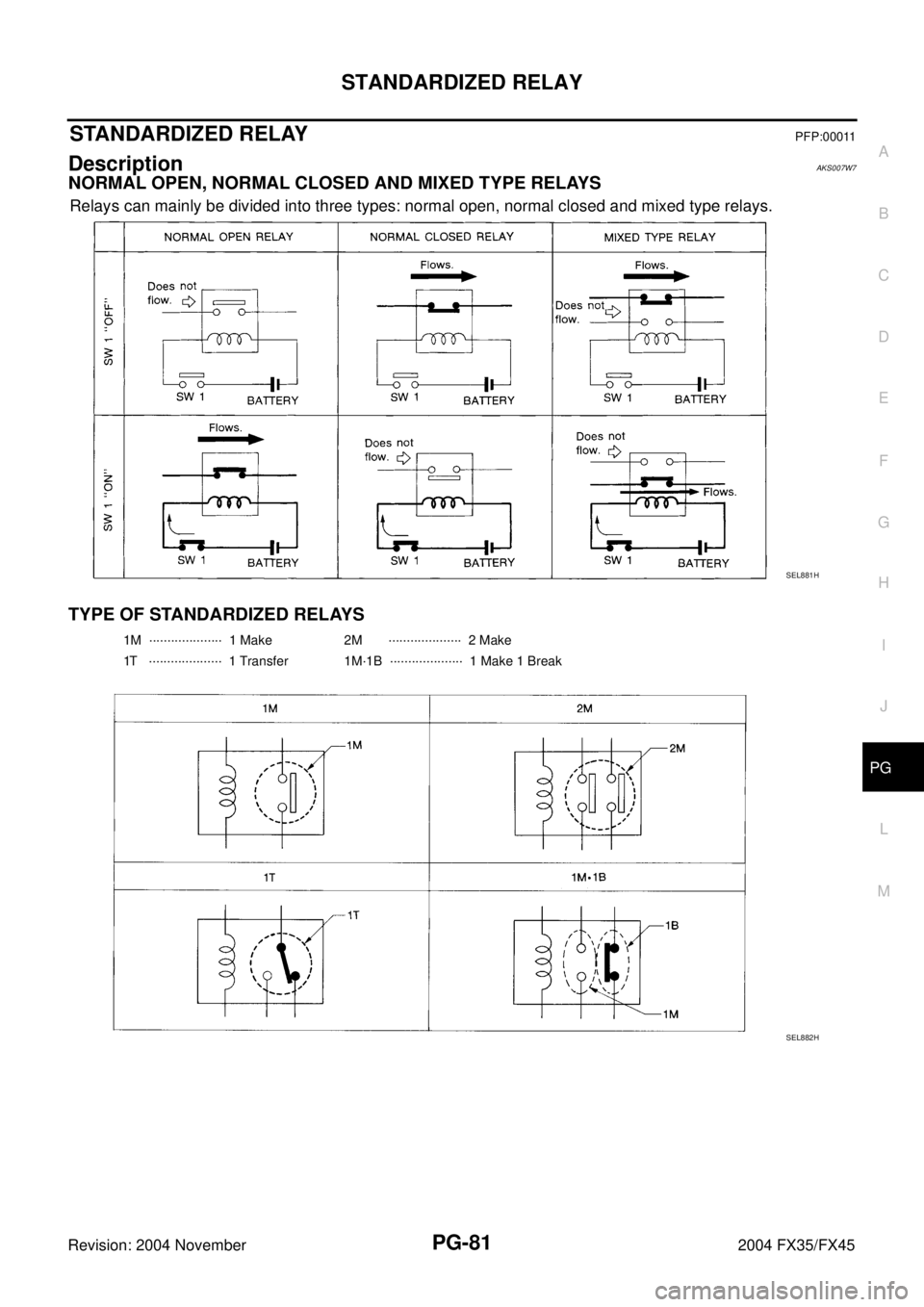 INFINITI FX35 2004  Service Manual STANDARDIZED RELAY
PG-81
C
D
E
F
G
H
I
J
L
MA
B
PG
Revision: 2004 November 2004 FX35/FX45
STANDARDIZED RELAY PFP:00011
Description AKS007W7
NORMAL OPEN, NORMAL CLOSED AND MIXED TYPE RELAYS
Relays can 