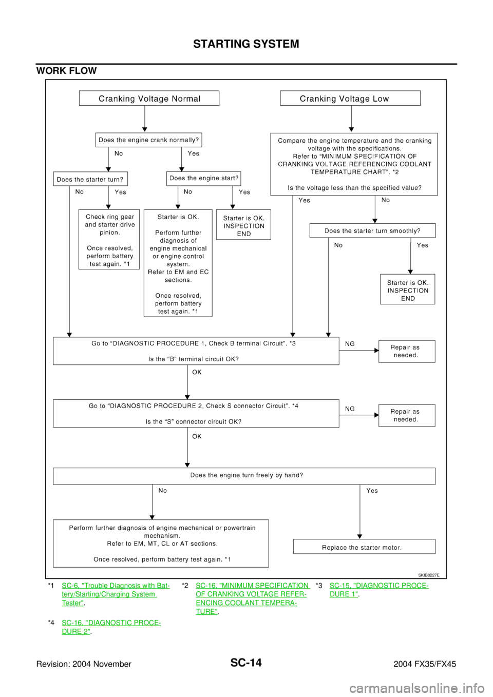 INFINITI FX35 2004  Service Manual SC-14
STARTING SYSTEM
Revision: 2004 November 2004 FX35/FX45
WORK FLOW
*1SC-6, "Trouble Diagnosis with Bat-
tery/Starting/Charging System 
Te s t e r".*2SC-16, "
MINIMUM SPECIFICATION 
OF CRANKING VOL