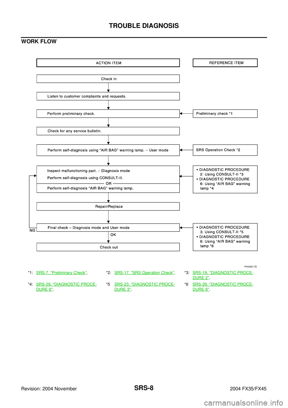 INFINITI FX35 2004  Service Manual SRS-8
TROUBLE DIAGNOSIS
Revision: 2004 November 2004 FX35/FX45
WORK FLOW
*1:SRS-7, "Preliminary Check".*2:SRS-17, "SRS Operation Check".*3:SRS-19, "DIAGNOSTIC PROCE-
DURE 2".
*4:SRS-29, "
DIAGNOSTIC P