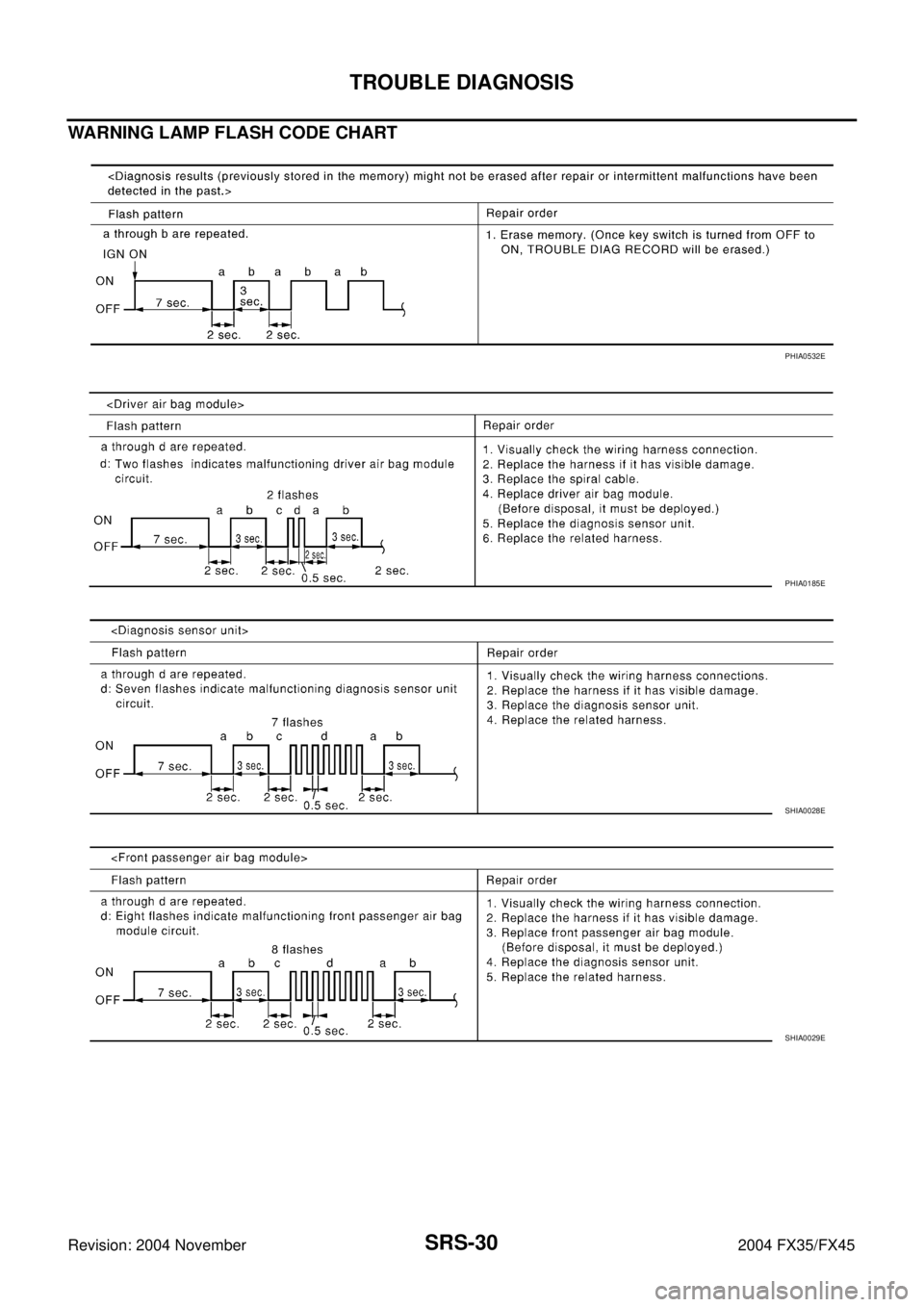 INFINITI FX35 2004  Service Manual SRS-30
TROUBLE DIAGNOSIS
Revision: 2004 November 2004 FX35/FX45
WARNING LAMP FLASH CODE CHART
PHIA0532E
PHIA0185E
SHIA0028E
SHIA0029E 