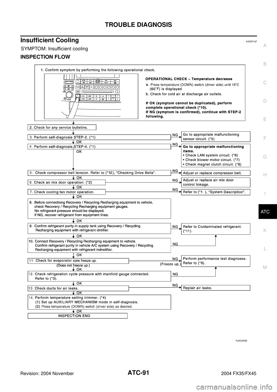 INFINITI FX35 2004  Service Manual TROUBLE DIAGNOSIS
ATC-91
C
D
E
F
G
H
I
K
L
MA
B
AT C
Revision: 2004 November 2004 FX35/FX45
Insufficient CoolingAJS0014Z
SYMPTOM: Insufficient cooling
INSPECTION FLOW
RJIA3005E 
