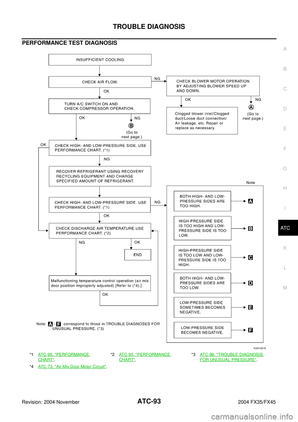INFINITI FX35 2004  Service Manual TROUBLE DIAGNOSIS
ATC-93
C
D
E
F
G
H
I
K
L
MA
B
AT C
Revision: 2004 November 2004 FX35/FX45
PERFORMANCE TEST DIAGNOSIS
*1AT C - 9 5 ,  "PERFORMANCE 
CHART".*2ATC-95, "
PERFORMANCE 
CHART".*3AT C - 9 6