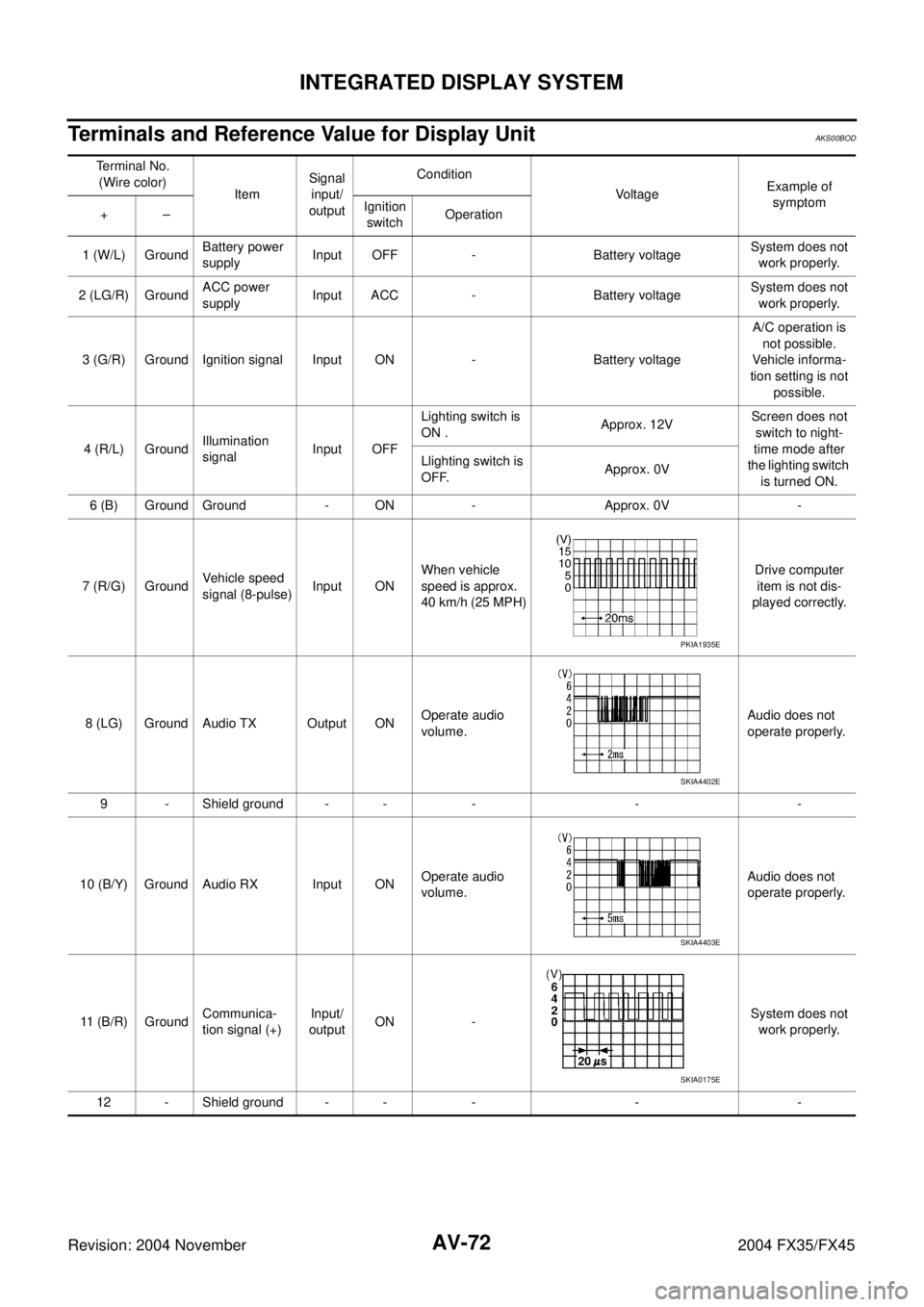 INFINITI FX35 2004  Service Manual AV-72
INTEGRATED DISPLAY SYSTEM
Revision: 2004 November 2004 FX35/FX45
Terminals and Reference Value for Display UnitAKS00BOD
Terminal No.
(Wire color)
ItemSignal 
input/
outputCondition
VoltageExampl