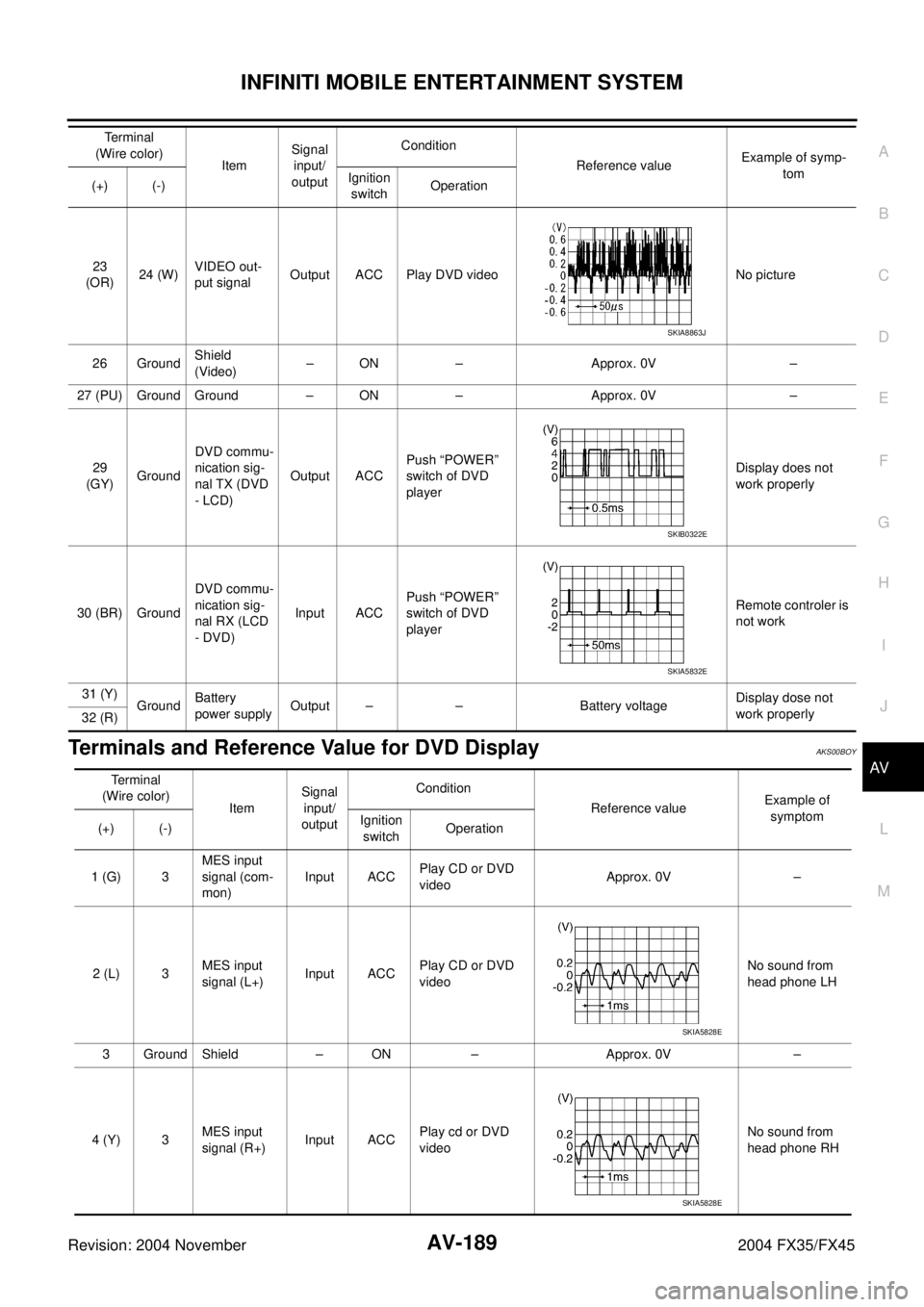 INFINITI FX35 2004  Service Manual INFINITI MOBILE ENTERTAINMENT SYSTEM
AV-189
C
D
E
F
G
H
I
J
L
MA
B
AV
Revision: 2004 November 2004 FX35/FX45
Terminals and Reference Value for DVD DisplayAKS00BOY
23 
(OR)24 (W)VIDEO out-
put signalOu