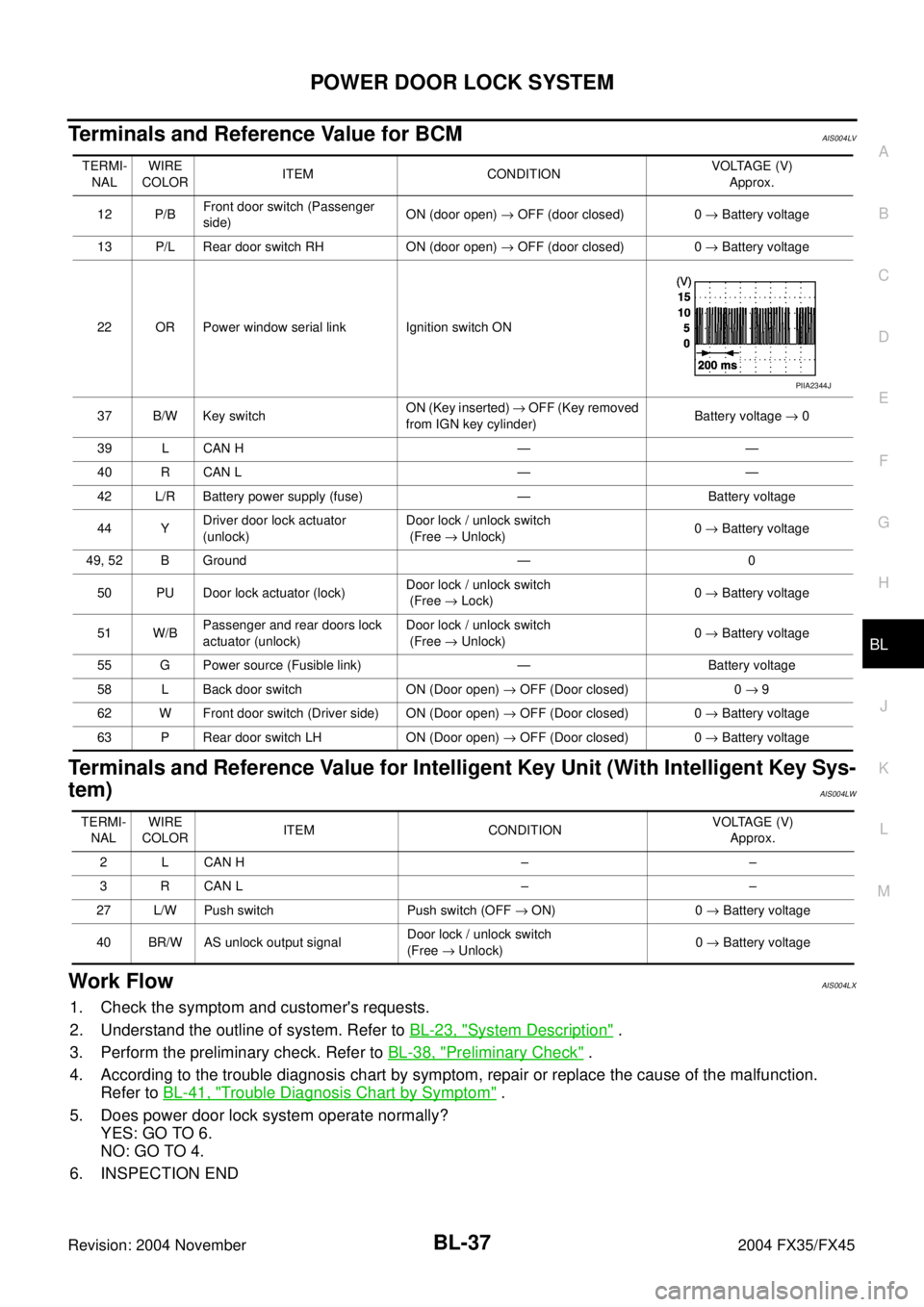 INFINITI FX35 2004  Service Manual POWER DOOR LOCK SYSTEM
BL-37
C
D
E
F
G
H
J
K
L
MA
B
BL
Revision: 2004 November 2004 FX35/FX45
Terminals and Reference Value for BCMAIS004LV
Terminals and Reference Value for Intelligent Key Unit (With