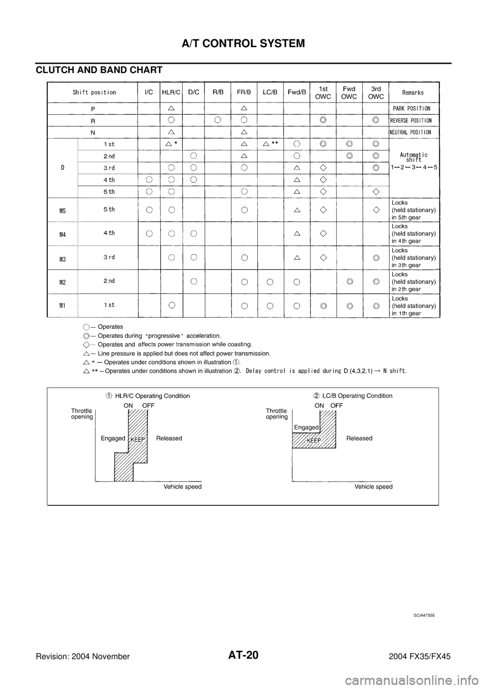 INFINITI FX35 2004 Owners Guide AT-20
A/T CONTROL SYSTEM
Revision: 2004 November 2004 FX35/FX45
CLUTCH AND BAND CHART 
SCIA4755E 