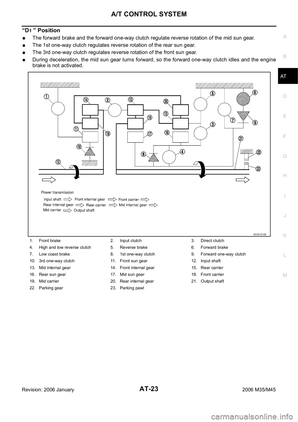INFINITI M35 2006 Factory Service Manual A/T CONTROL SYSTEM
AT-23
D
E
F
G
H
I
J
K
L
MA
B
AT
Revision: 2006 January2006 M35/M45
“D1 ” Position
The forward brake and the forward one-way clutch regulate reverse rotation of the mid sun gear. INFINITI M35 2006 Factory Service Manual A/T CONTROL SYSTEM
AT-23
D
E
F
G
H
I
J
K
L
MA
B
AT
Revision: 2006 January2006 M35/M45
“D1 ” Position
The forward brake and the forward one-way clutch regulate reverse rotation of the mid sun gear.
