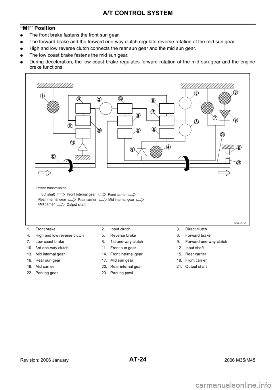 INFINITI M35 2006 Factory Service Manual AT-24
A/T CONTROL SYSTEM
Revision: 2006 January2006 M35/M45
“M1” Position
The front brake fastens the front sun gear.
The forward brake and the forward one-way clutch regulate reverse rotation of INFINITI M35 2006 Factory Service Manual AT-24
A/T CONTROL SYSTEM
Revision: 2006 January2006 M35/M45
“M1” Position
The front brake fastens the front sun gear.
The forward brake and the forward one-way clutch regulate reverse rotation of