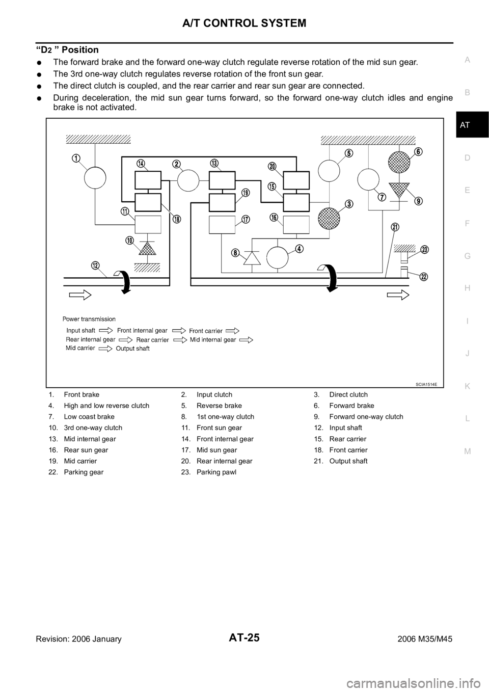 INFINITI M35 2006 Factory Service Manual A/T CONTROL SYSTEM
AT-25
D
E
F
G
H
I
J
K
L
MA
B
AT
Revision: 2006 January2006 M35/M45
“D2 ” Position
The forward brake and the forward one-way clutch regulate reverse rotation of the mid sun gear. INFINITI M35 2006 Factory Service Manual A/T CONTROL SYSTEM
AT-25
D
E
F
G
H
I
J
K
L
MA
B
AT
Revision: 2006 January2006 M35/M45
“D2 ” Position
The forward brake and the forward one-way clutch regulate reverse rotation of the mid sun gear.