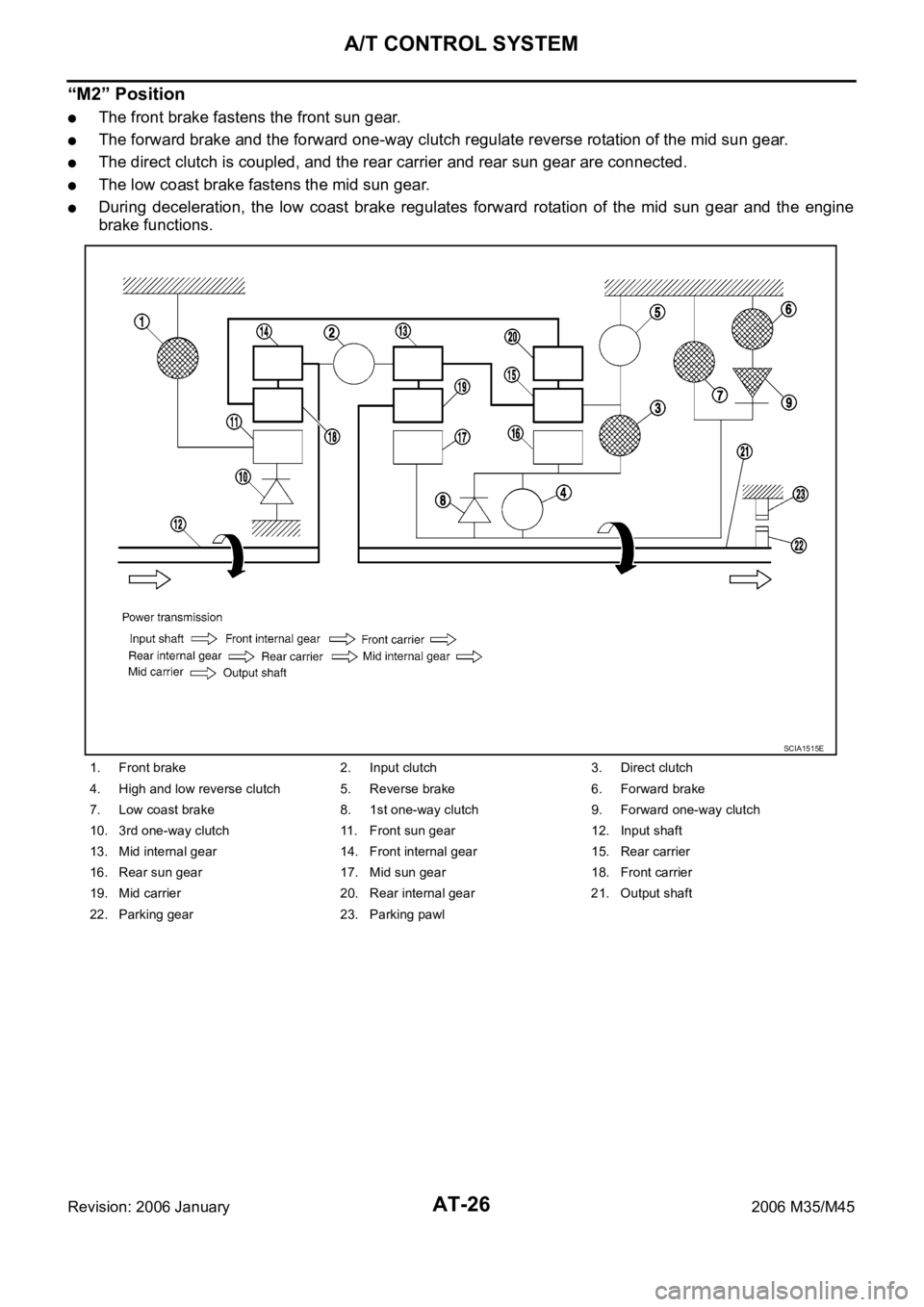 INFINITI M35 2006 Factory Service Manual AT-26
A/T CONTROL SYSTEM
Revision: 2006 January2006 M35/M45
“M2” Position
The front brake fastens the front sun gear.
The forward brake and the forward one-way clutch regulate reverse rotation of INFINITI M35 2006 Factory Service Manual AT-26
A/T CONTROL SYSTEM
Revision: 2006 January2006 M35/M45
“M2” Position
The front brake fastens the front sun gear.
The forward brake and the forward one-way clutch regulate reverse rotation of