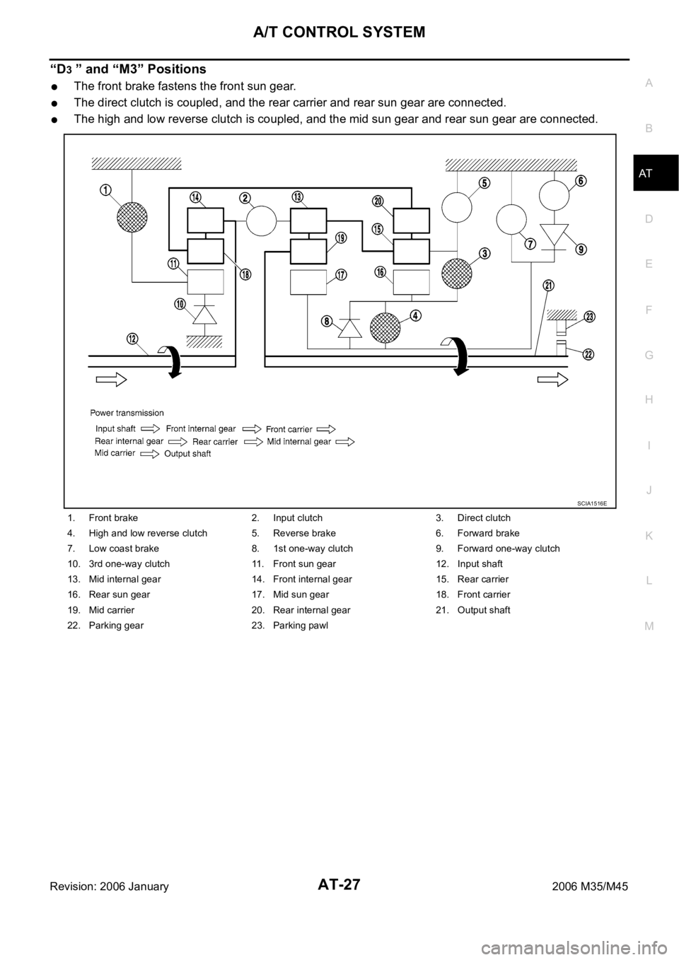 INFINITI M35 2006 Factory Service Manual A/T CONTROL SYSTEM
AT-27
D
E
F
G
H
I
J
K
L
MA
B
AT
Revision: 2006 January2006 M35/M45
“D3 ” and “M3” Positions
The front brake fastens the front sun gear.
The direct clutch is coupled, and the INFINITI M35 2006 Factory Service Manual A/T CONTROL SYSTEM
AT-27
D
E
F
G
H
I
J
K
L
MA
B
AT
Revision: 2006 January2006 M35/M45
“D3 ” and “M3” Positions
The front brake fastens the front sun gear.
The direct clutch is coupled, and the