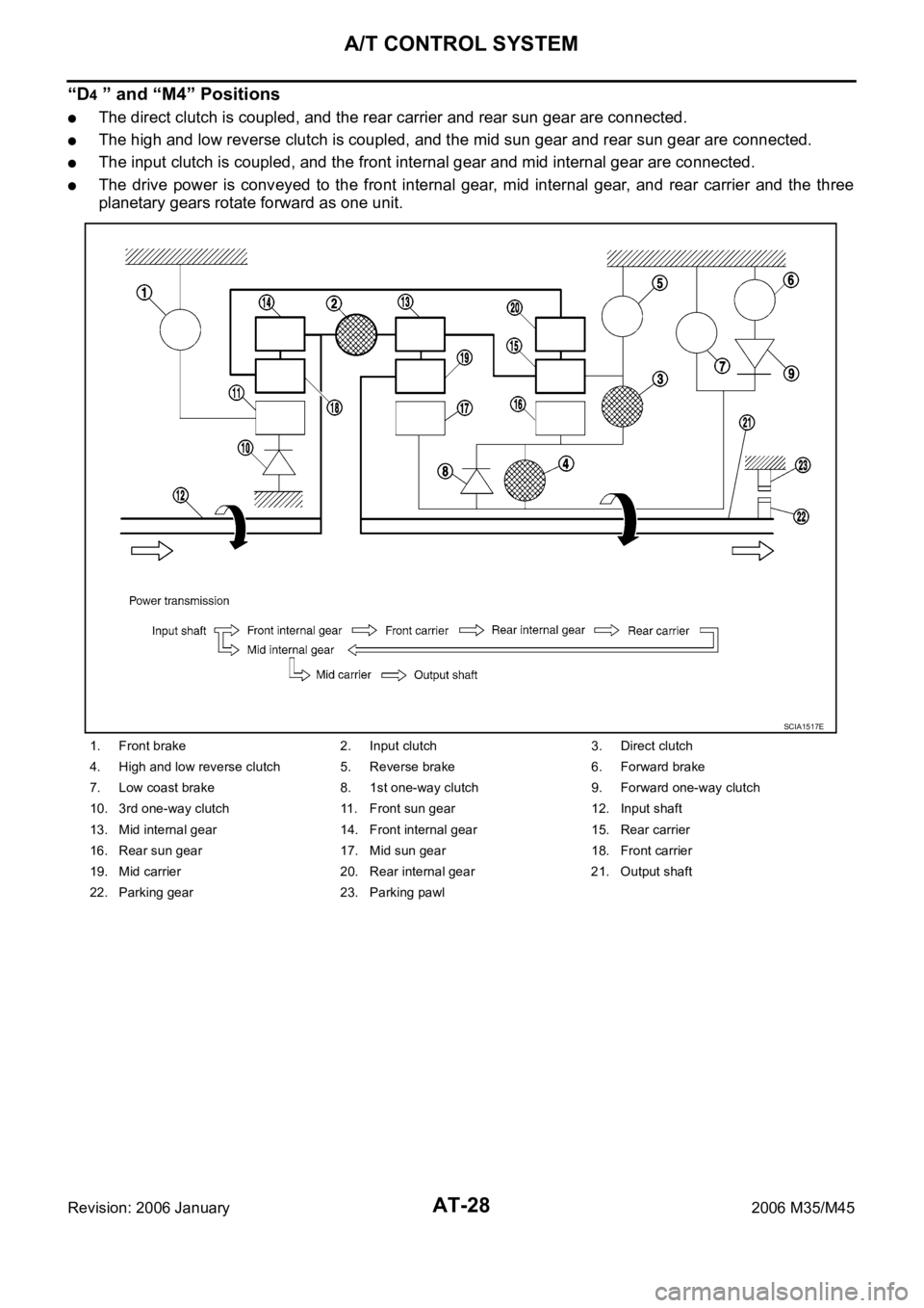 INFINITI M35 2006 Factory Service Manual AT-28
A/T CONTROL SYSTEM
Revision: 2006 January2006 M35/M45
“D4 ” and “M4” Positions
The direct clutch is coupled, and the rear carrier and rear sun gear are connected.
The high and low revers INFINITI M35 2006 Factory Service Manual AT-28
A/T CONTROL SYSTEM
Revision: 2006 January2006 M35/M45
“D4 ” and “M4” Positions
The direct clutch is coupled, and the rear carrier and rear sun gear are connected.
The high and low revers