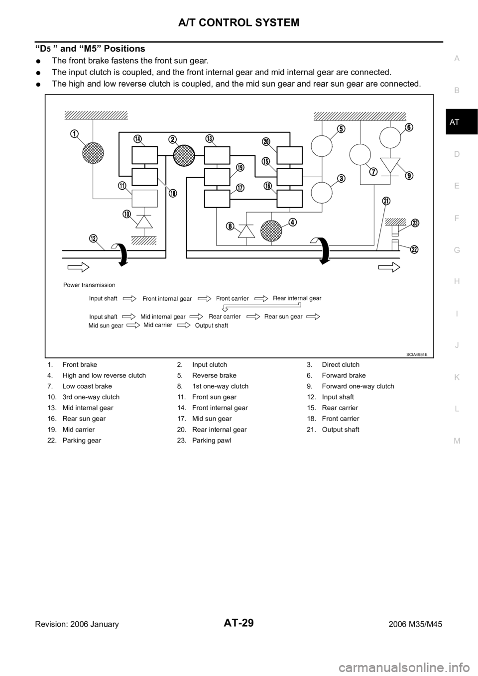 INFINITI M35 2006 Factory Service Manual A/T CONTROL SYSTEM
AT-29
D
E
F
G
H
I
J
K
L
MA
B
AT
Revision: 2006 January2006 M35/M45
“D5 ” and “M5” Positions
The front brake fastens the front sun gear.
The input clutch is coupled, and the INFINITI M35 2006 Factory Service Manual A/T CONTROL SYSTEM
AT-29
D
E
F
G
H
I
J
K
L
MA
B
AT
Revision: 2006 January2006 M35/M45
“D5 ” and “M5” Positions
The front brake fastens the front sun gear.
The input clutch is coupled, and the