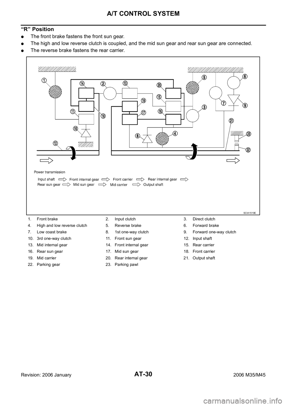 INFINITI M35 2006 Factory Service Manual AT-30
A/T CONTROL SYSTEM
Revision: 2006 January2006 M35/M45
“R” Position
The front brake fastens the front sun gear.
The high and low reverse clutch is coupled, and the mid sun gear and rear sun g INFINITI M35 2006 Factory Service Manual AT-30
A/T CONTROL SYSTEM
Revision: 2006 January2006 M35/M45
“R” Position
The front brake fastens the front sun gear.
The high and low reverse clutch is coupled, and the mid sun gear and rear sun g
