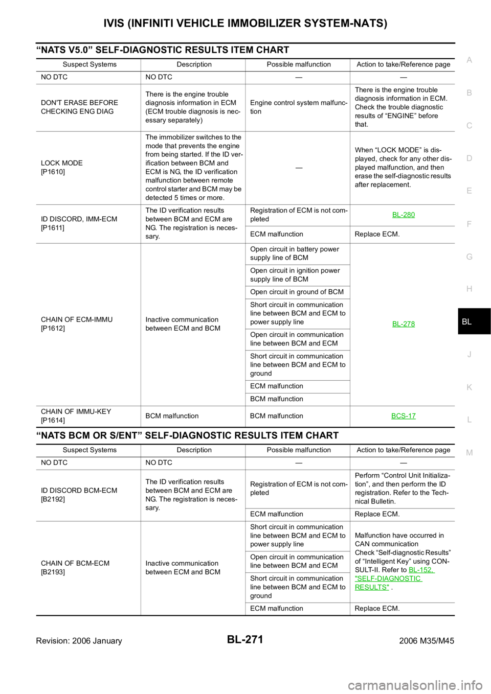 INFINITI M35 2006  Factory Service Manual IVIS (INFINITI VEHICLE IMMOBILIZER SYSTEM-NATS)
BL-271
C
D
E
F
G
H
J
K
L
MA
B
BL
Revision: 2006 January2006 M35/M45
“NATS V5.0” SELF-DIAGNOSTIC RESULTS ITEM CHART
“NATS BCM OR S/ENT” SELF-DIAG