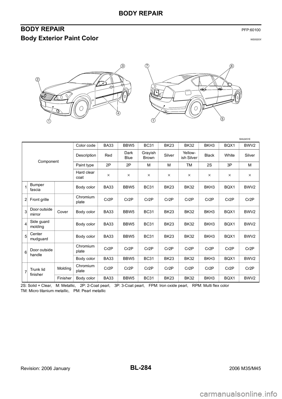 INFINITI M35 2006 Factory Service Manual BL-284
BODY REPAIR
Revision: 2006 January2006 M35/M45
BODY REPAIRPFP:60100
Body Exterior Paint ColorNIS0020X
2S: Solid + Clear, M: Metallic, 2P: 2-Coat pearl, 3P: 3-Coat pearl, FPM: Iron oxide pearl, INFINITI M35 2006 Factory Service Manual BL-284
BODY REPAIR
Revision: 2006 January2006 M35/M45
BODY REPAIRPFP:60100
Body Exterior Paint ColorNIS0020X
2S: Solid + Clear, M: Metallic, 2P: 2-Coat pearl, 3P: 3-Coat pearl, FPM: Iron oxide pearl,