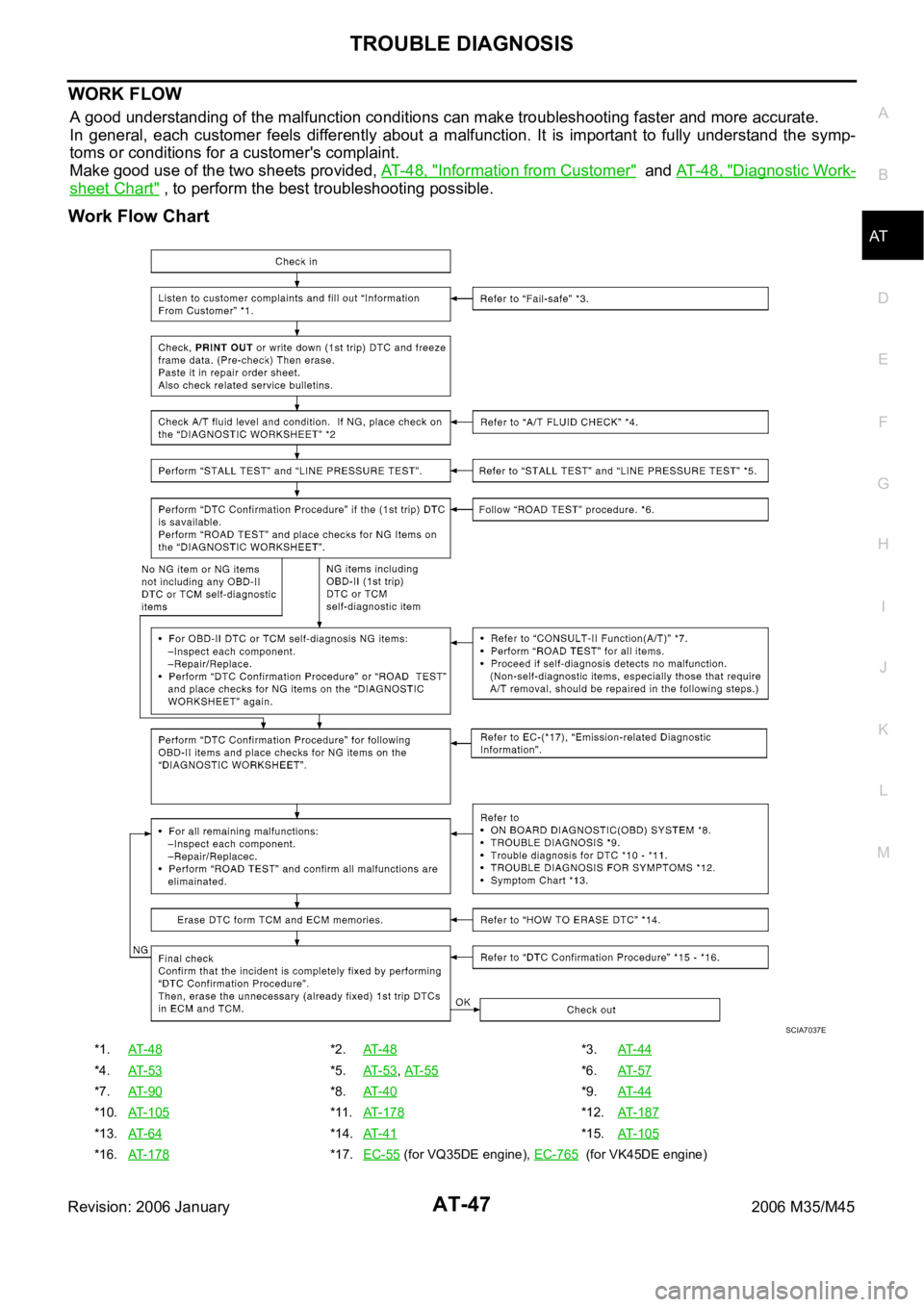 INFINITI M35 2006 Factory Workshop Manual TROUBLE DIAGNOSIS
AT-47
D
E
F
G
H
I
J
K
L
MA
B
AT
Revision: 2006 January2006 M35/M45
WORK FLOW
A good understanding of the malfunction conditions can make troubleshooting faster and more accurate.
In INFINITI M35 2006 Factory Workshop Manual TROUBLE DIAGNOSIS
AT-47
D
E
F
G
H
I
J
K
L
MA
B
AT
Revision: 2006 January2006 M35/M45
WORK FLOW
A good understanding of the malfunction conditions can make troubleshooting faster and more accurate.
In