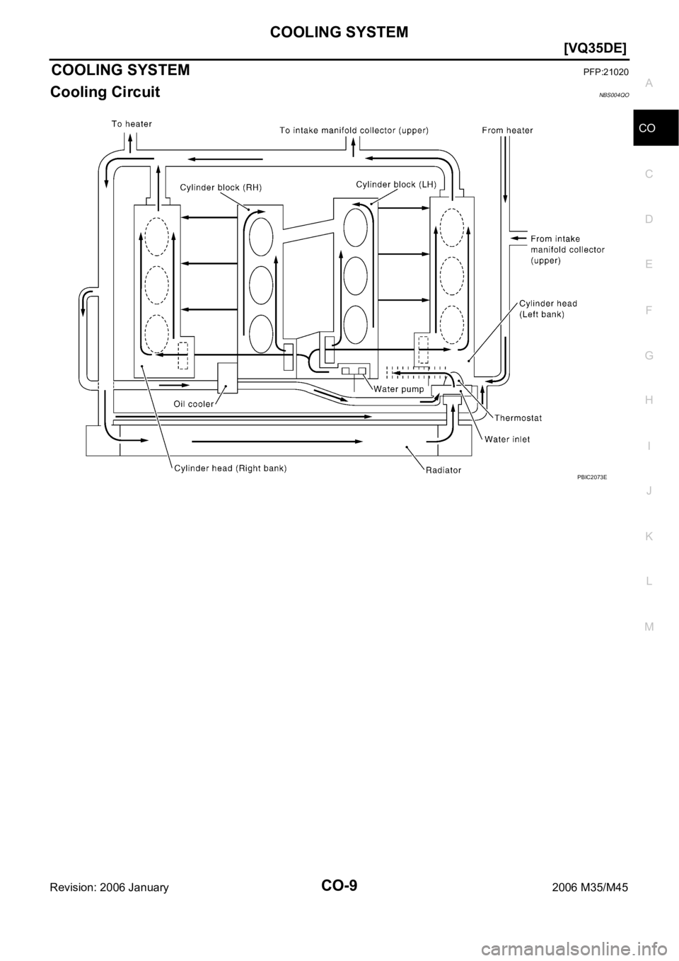 INFINITI M35 2006  Factory Owners Guide COOLING SYSTEM
CO-9
[VQ35DE]
C
D
E
F
G
H
I
J
K
L
MA
CO
Revision: 2006 January2006 M35/M45
COOLING SYSTEMPFP:21020
Cooling CircuitNBS004QO
PBIC2073E 