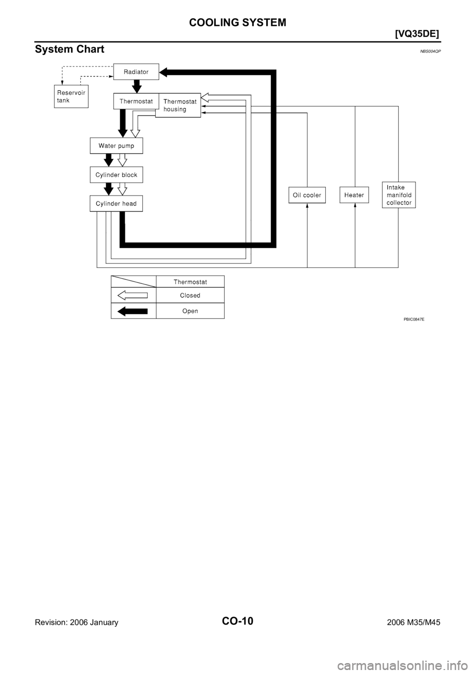 INFINITI M35 2006  Factory Owners Guide CO-10
[VQ35DE]
COOLING SYSTEM
Revision: 2006 January2006 M35/M45
System ChartNBS004QP
PBIC0847E 