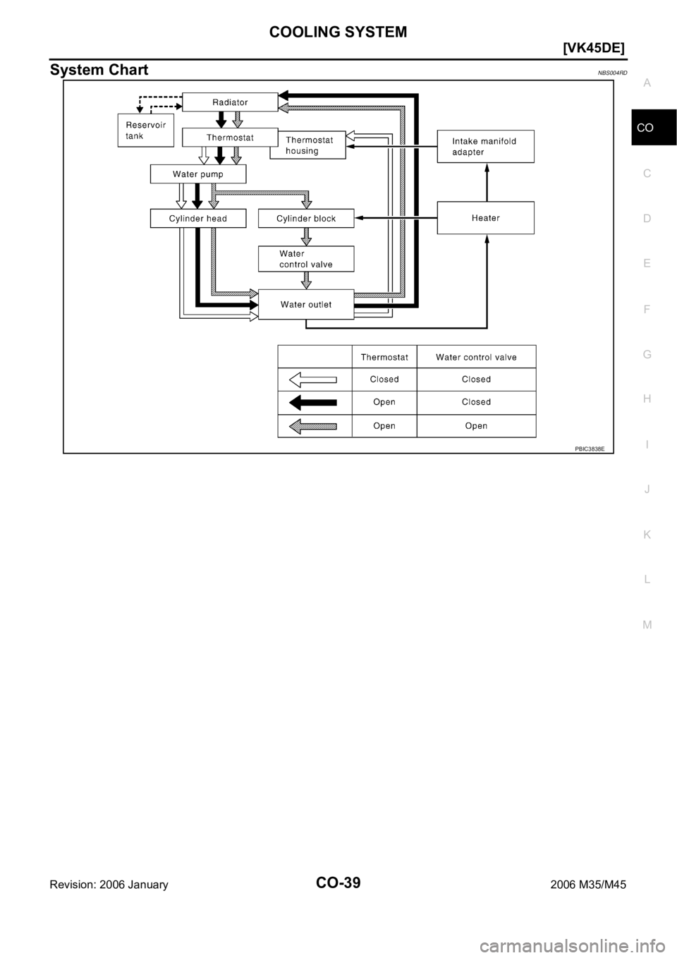 INFINITI M35 2006  Factory Workshop Manual COOLING SYSTEM
CO-39
[VK45DE]
C
D
E
F
G
H
I
J
K
L
MA
CO
Revision: 2006 January2006 M35/M45
System ChartNBS004RD
PBIC3838E 