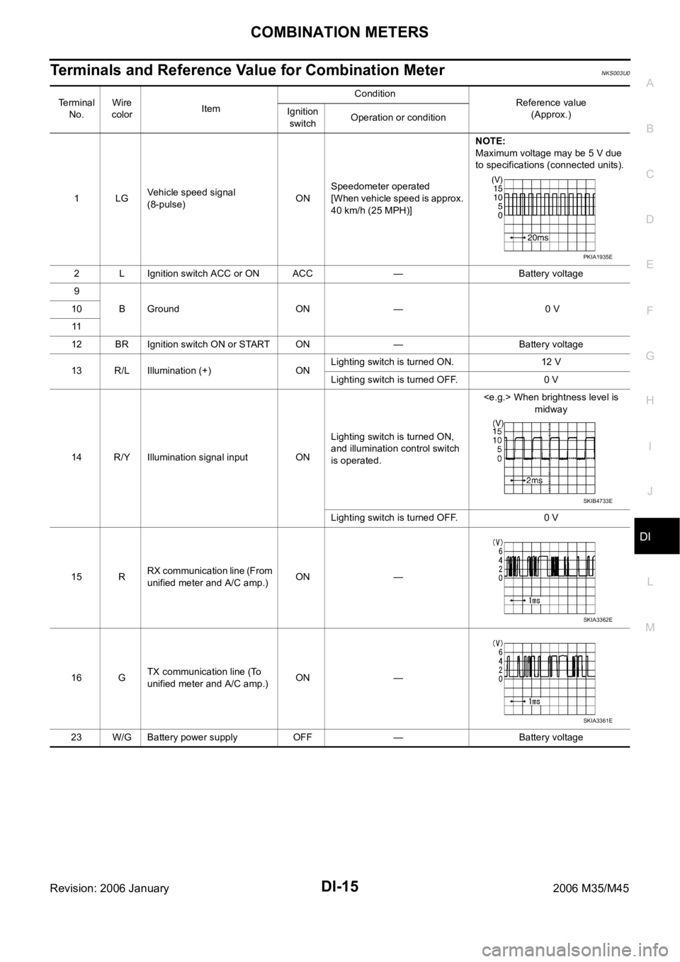 INFINITI M35 2006  Factory Workshop Manual COMBINATION METERS
DI-15
C
D
E
F
G
H
I
J
L
MA
B
DI
Revision: 2006 January2006 M35/M45
Terminals and Reference Value for Combination MeterNKS003U0
Terminal 
No.Wire 
colorItemCondition
Reference value
