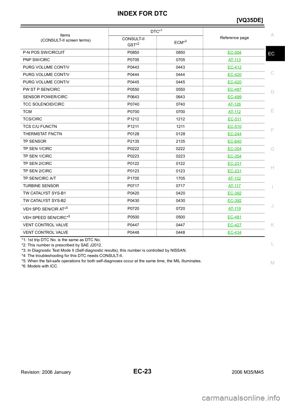 INFINITI M35 2006  Factory Service Manual INDEX FOR DTC
EC-23
[VQ35DE]
C
D
E
F
G
H
I
J
K
L
MA
EC
Revision: 2006 January2006 M35/M45
*1: 1st trip DTC No. is the same as DTC No.
*2: This number is prescribed by SAE J2012.
*3: In Diagnostic Test