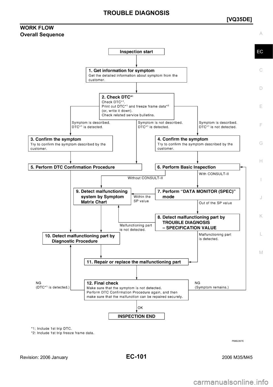 INFINITI M35 2006  Factory Service Manual TROUBLE DIAGNOSIS
EC-101
[VQ35DE]
C
D
E
F
G
H
I
J
K
L
MA
EC
Revision: 2006 January2006 M35/M45
WORK FLOW
Overall Sequence
PBIB2267E 