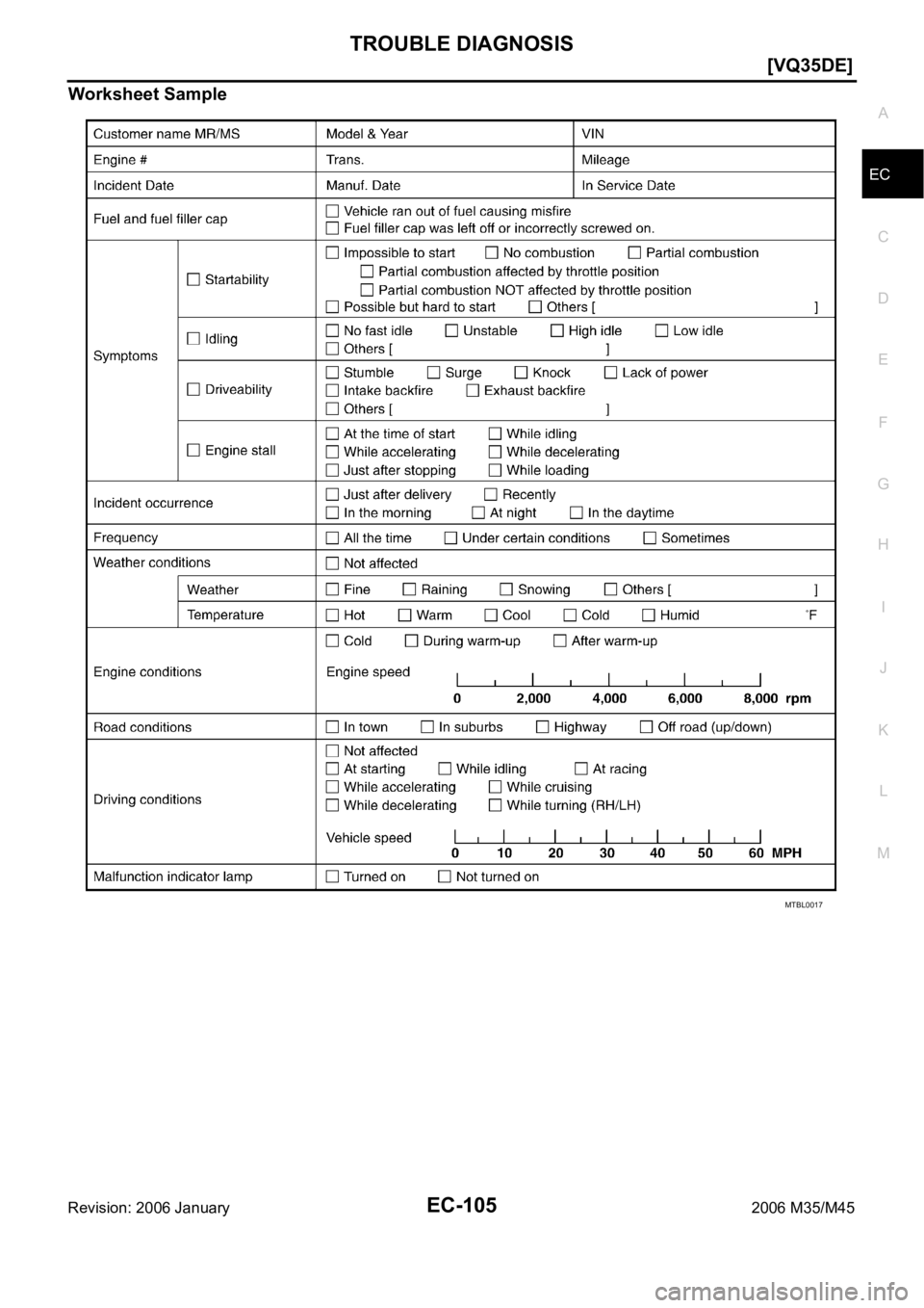 INFINITI M35 2006  Factory Service Manual TROUBLE DIAGNOSIS
EC-105
[VQ35DE]
C
D
E
F
G
H
I
J
K
L
MA
EC
Revision: 2006 January2006 M35/M45
Worksheet Sample
MTBL0017 