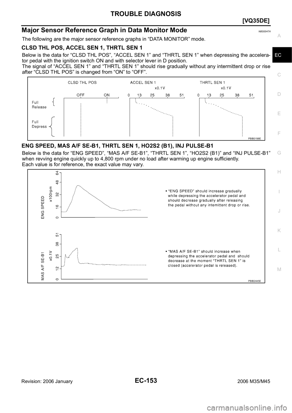 INFINITI M35 2006  Factory Service Manual TROUBLE DIAGNOSIS
EC-153
[VQ35DE]
C
D
E
F
G
H
I
J
K
L
MA
EC
Revision: 2006 January2006 M35/M45
Major Sensor Reference Graph in Data Monitor ModeNBS004TA
The following are the major sensor reference gr