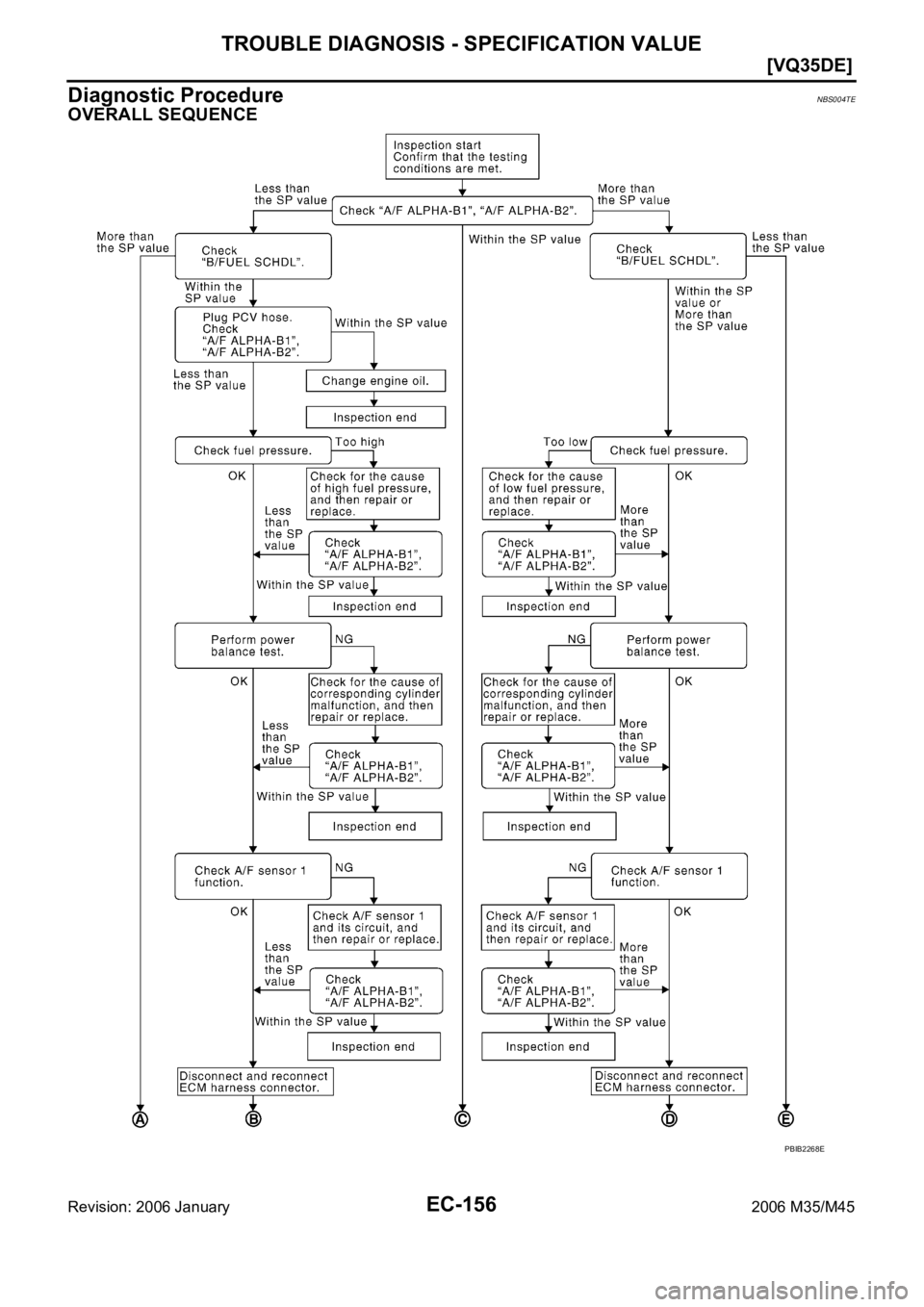 INFINITI M35 2006  Factory Service Manual EC-156
[VQ35DE]
TROUBLE DIAGNOSIS - SPECIFICATION VALUE
Revision: 2006 January2006 M35/M45
Diagnostic ProcedureNBS004TE
OVERALL SEQUENCE
PBIB2268E 