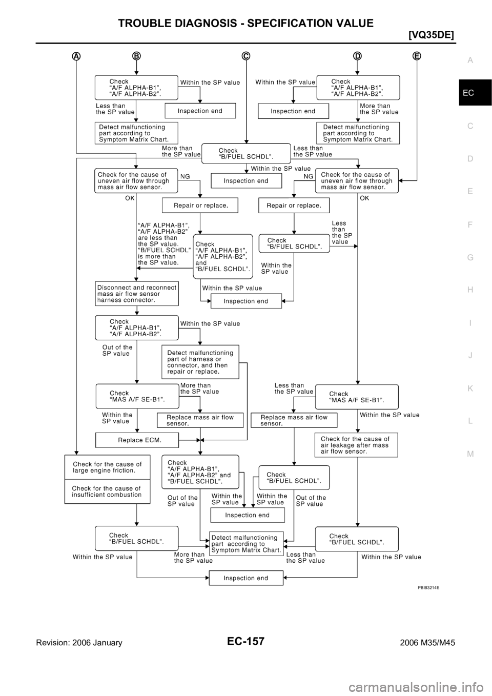 INFINITI M35 2006  Factory Service Manual TROUBLE DIAGNOSIS - SPECIFICATION VALUE
EC-157
[VQ35DE]
C
D
E
F
G
H
I
J
K
L
MA
EC
Revision: 2006 January2006 M35/M45
PBIB3214E 