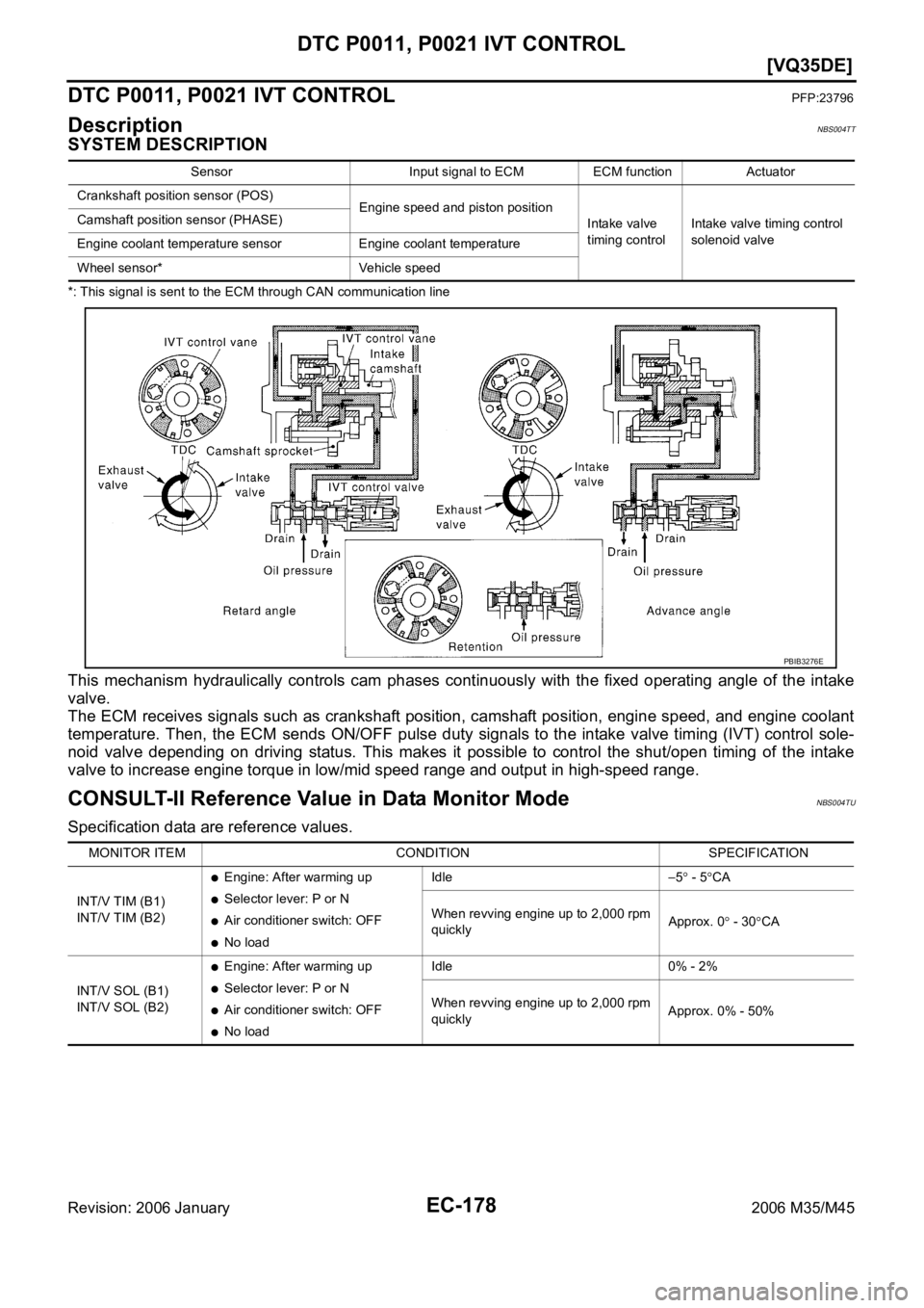 INFINITI M35 2006  Factory Owners Manual EC-178
[VQ35DE]
DTC P0011, P0021 IVT CONTROL
Revision: 2006 January2006 M35/M45
DTC P0011, P0021 IVT CONTROLPFP:23796
DescriptionNBS004TT
SYSTEM DESCRIPTION
*: This signal is sent to the ECM through C