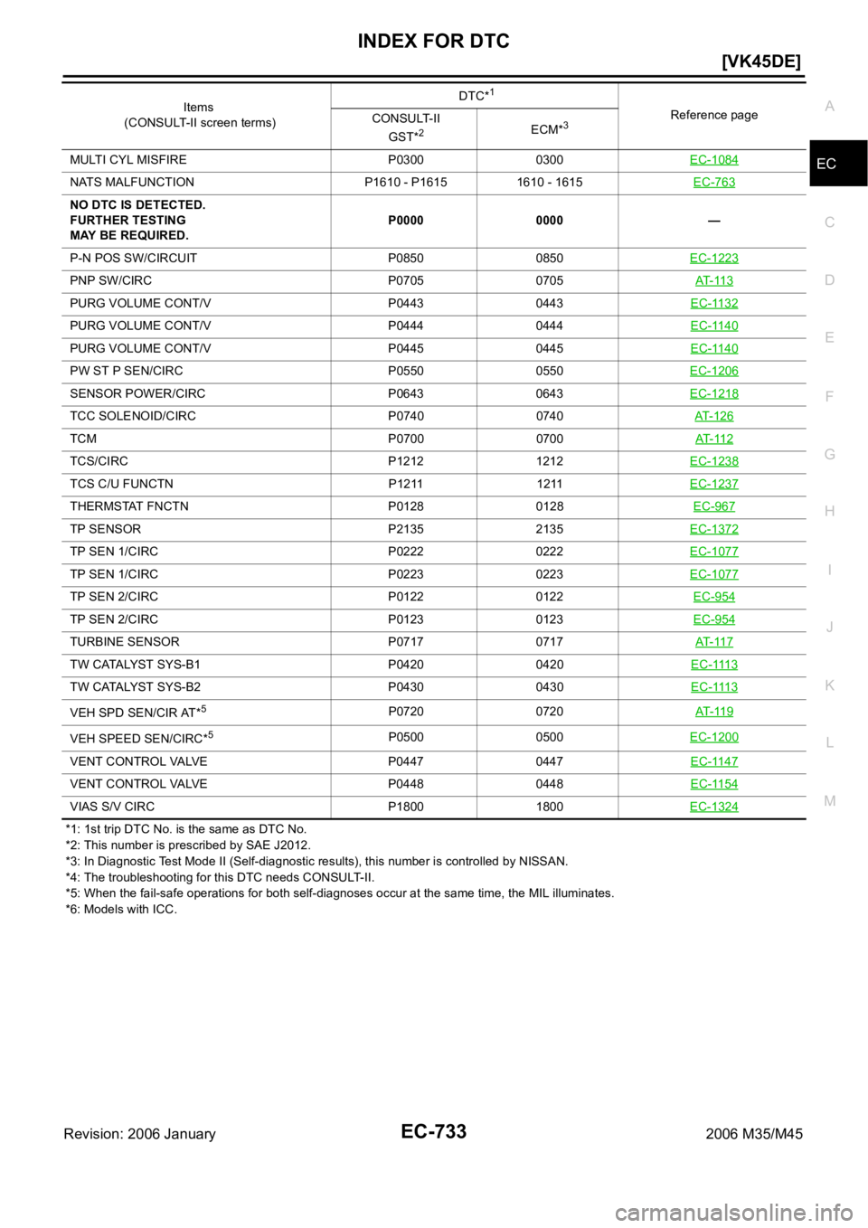 INFINITI M35 2006  Factory Service Manual INDEX FOR DTC
EC-733
[VK45DE]
C
D
E
F
G
H
I
J
K
L
MA
EC
Revision: 2006 January2006 M35/M45
*1: 1st trip DTC No. is the same as DTC No.
*2: This number is prescribed by SAE J2012.
*3: In Diagnostic Tes