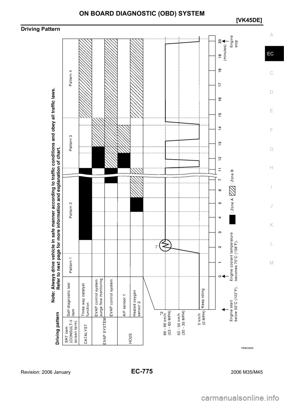 INFINITI M35 2006  Factory Service Manual ON BOARD DIAGNOSTIC (OBD) SYSTEM
EC-775
[VK45DE]
C
D
E
F
G
H
I
J
K
L
MA
EC
Revision: 2006 January2006 M35/M45
Driving Pattern
PBIB2906E 