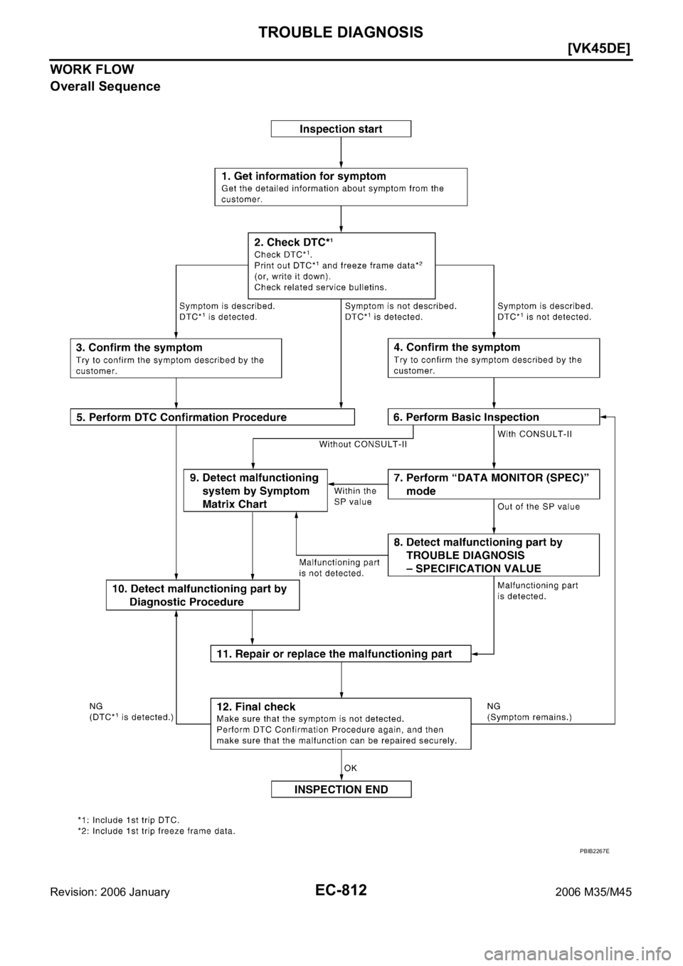 INFINITI M35 2006  Factory Service Manual EC-812
[VK45DE]
TROUBLE DIAGNOSIS
Revision: 2006 January2006 M35/M45
WORK FLOW
Overall Sequence
PBIB2267E 